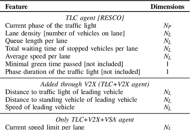 Figure 3 for Deep Reinforcement Learning for the Joint Control of Traffic Light Signaling and Vehicle Speed Advice