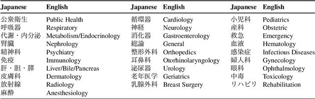 Figure 3 for Evaluating GPT-4 and ChatGPT on Japanese Medical Licensing Examinations