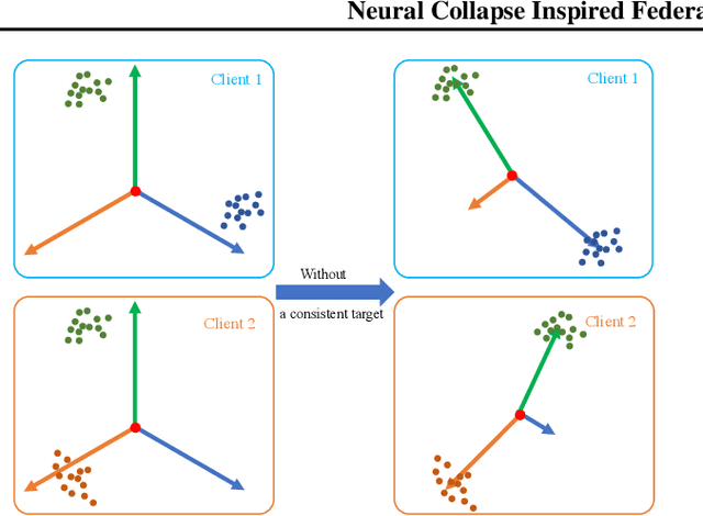 Figure 1 for Neural Collapse Inspired Federated Learning with Non-iid Data