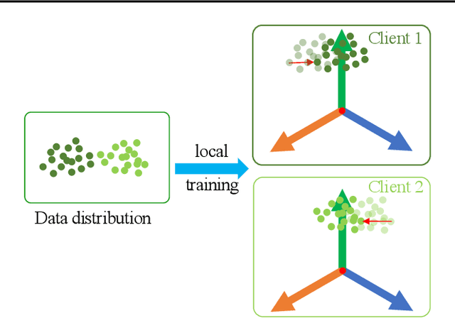 Figure 3 for Neural Collapse Inspired Federated Learning with Non-iid Data