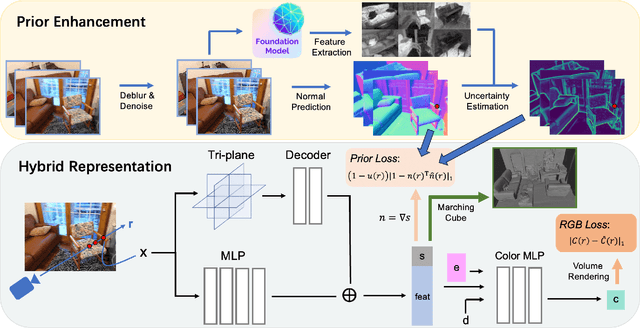 Figure 3 for Indoor Scene Reconstruction with Fine-Grained Details Using Hybrid Representation and Normal Prior Enhancement