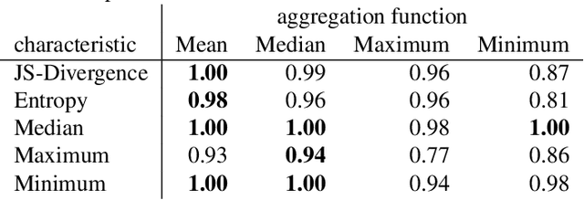 Figure 3 for Leveraging characteristics of the output probability distribution for identifying adversarial audio examples