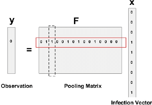 Figure 1 for Viral Load Inference in Non-Adaptive Pooled Testing