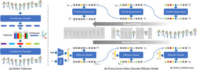 Figure 3 for Priority-Centric Human Motion Generation in Discrete Latent Space