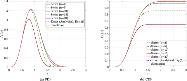 Figure 1 for The $α$-$η$-$κ$-$μ$ Fading Model: An Exact Statistical Representation