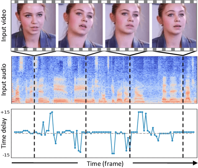 Figure 1 for Self-Supervised Video Forensics by Audio-Visual Anomaly Detection