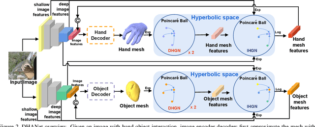 Figure 3 for Dynamic Hyperbolic Attention Network for Fine Hand-object Reconstruction