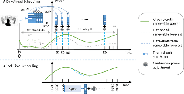 Figure 1 for Real-time scheduling of renewable power systems through planning-based reinforcement learning