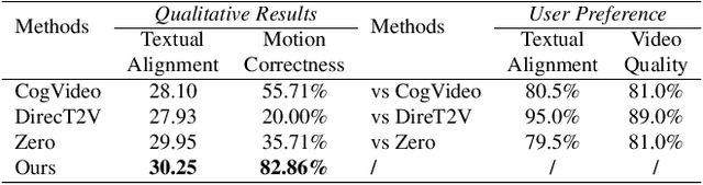 Figure 1 for MotionZero:Exploiting Motion Priors for Zero-shot Text-to-Video Generation