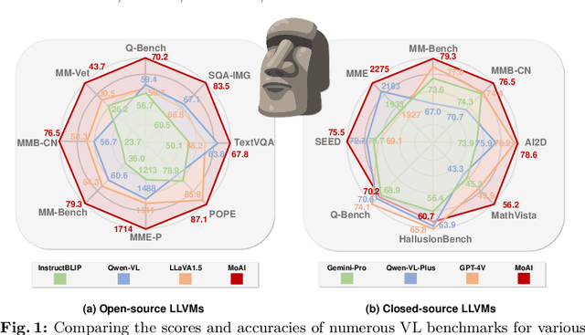 Figure 1 for MoAI: Mixture of All Intelligence for Large Language and Vision Models