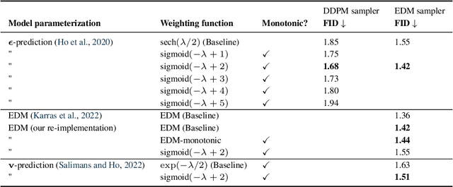 Figure 4 for Understanding the Diffusion Objective as a Weighted Integral of ELBOs