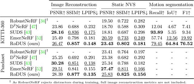 Figure 1 for RoDUS: Robust Decomposition of Static and Dynamic Elements in Urban Scenes