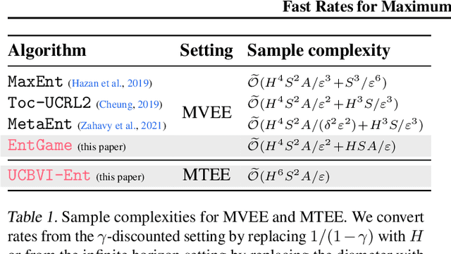 Figure 1 for Fast Rates for Maximum Entropy Exploration
