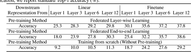Figure 2 for Towards Federated Learning Under Resource Constraints via Layer-wise Training and Depth Dropout