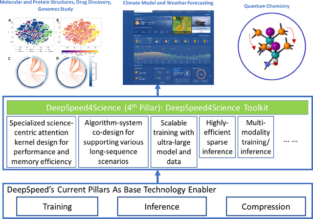Figure 1 for DeepSpeed4Science Initiative: Enabling Large-Scale Scientific Discovery through Sophisticated AI System Technologies
