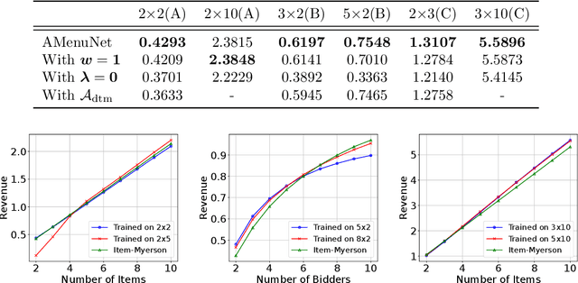 Figure 3 for A Scalable Neural Network for DSIC Affine Maximizer Auction Design
