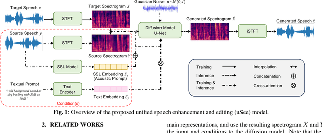 Figure 1 for uSee: Unified Speech Enhancement and Editing with Conditional Diffusion Models