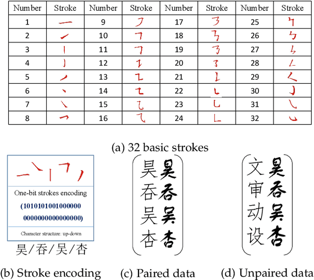 Figure 2 for StrokeGAN+: Few-Shot Semi-Supervised Chinese Font Generation with Stroke Encoding