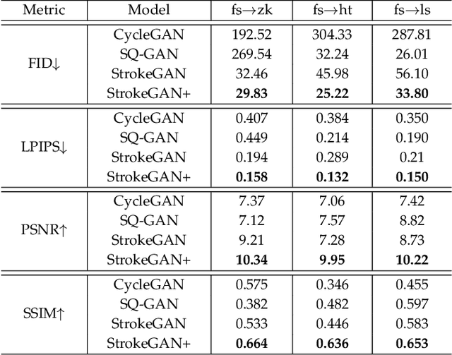 Figure 3 for StrokeGAN+: Few-Shot Semi-Supervised Chinese Font Generation with Stroke Encoding
