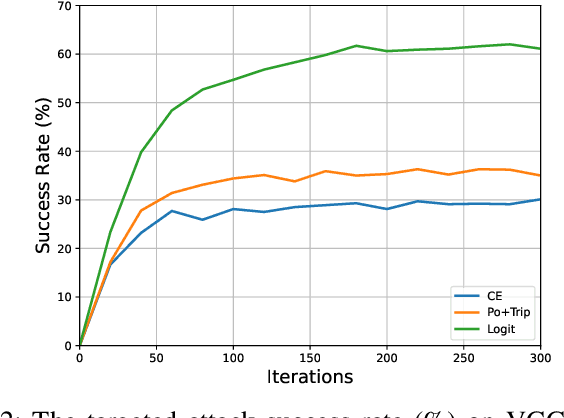 Figure 2 for Logit Margin Matters: Improving Transferable Targeted Adversarial Attack by Logit Calibration