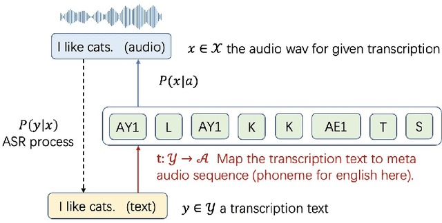 Figure 3 for MAC: A unified framework boosting low resource automatic speech recognition
