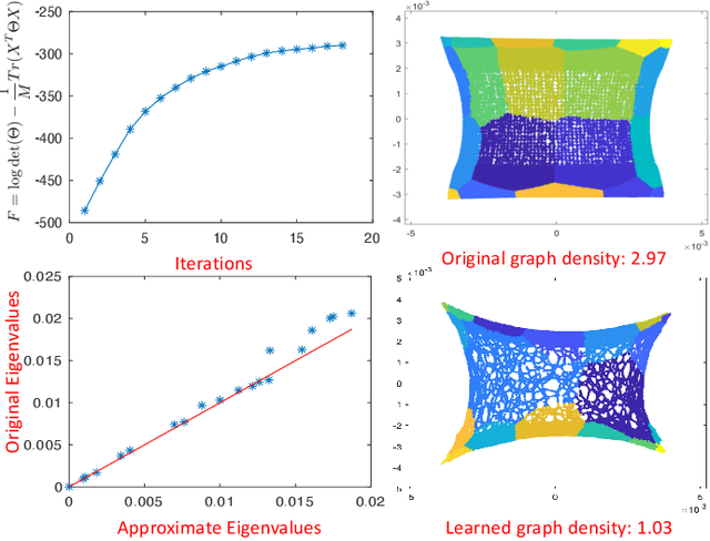 Figure 4 for SF-SGL: Solver-Free Spectral Graph Learning from Linear Measurements