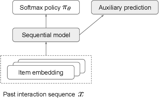 Figure 3 for Local Policy Improvement for Recommender Systems