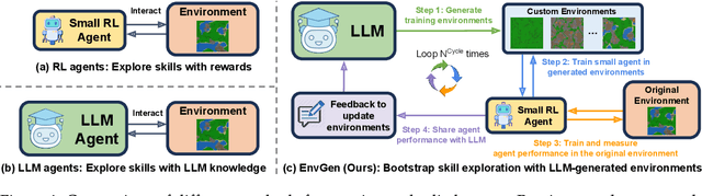 Figure 1 for EnvGen: Generating and Adapting Environments via LLMs for Training Embodied Agents