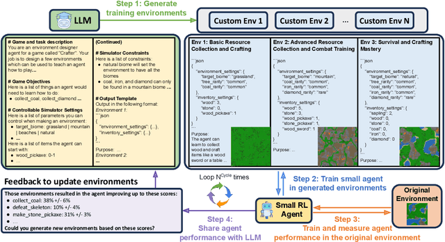 Figure 3 for EnvGen: Generating and Adapting Environments via LLMs for Training Embodied Agents