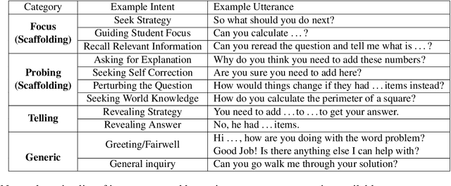 Figure 4 for MathDial: A Dialogue Tutoring Dataset with Rich Pedagogical Properties Grounded in Math Reasoning Problems