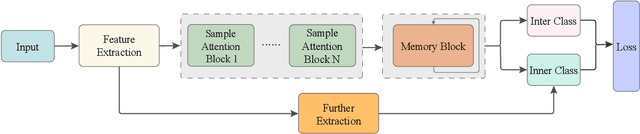 Figure 1 for SAMN: A Sample Attention Memory Network Combining SVM and NN in One Architecture