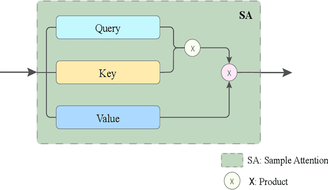Figure 3 for SAMN: A Sample Attention Memory Network Combining SVM and NN in One Architecture