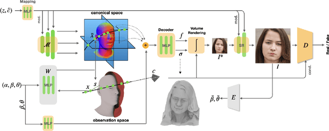 Figure 2 for OmniAvatar: Geometry-Guided Controllable 3D Head Synthesis
