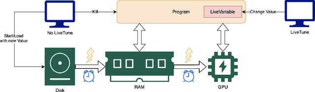 Figure 1 for LiveTune: Dynamic Parameter Tuning for Training Deep Neural Networks