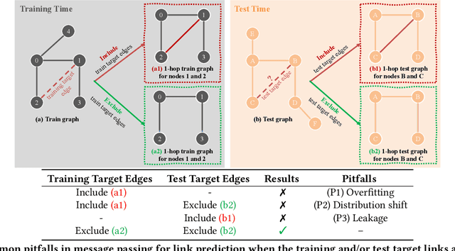 Figure 1 for SpotTarget: Rethinking the Effect of Target Edges for Link Prediction in Graph Neural Networks