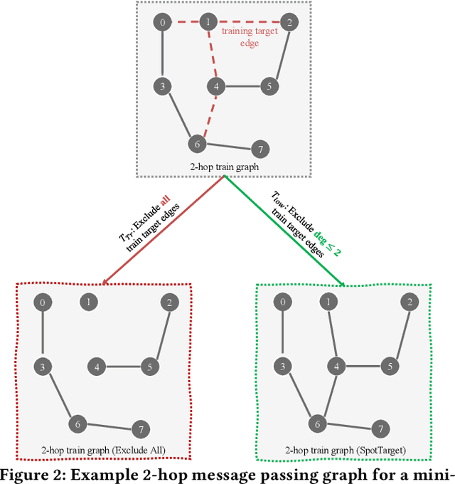 Figure 3 for SpotTarget: Rethinking the Effect of Target Edges for Link Prediction in Graph Neural Networks