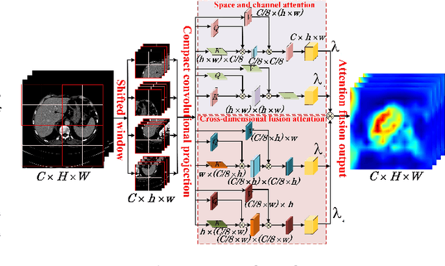 Figure 3 for TEC-Net: Vision Transformer Embrace Convolutional Neural Networks for Medical Image Segmentation