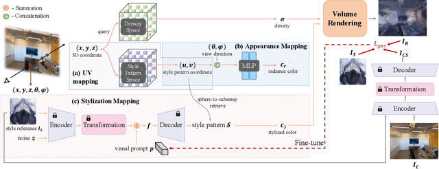 Figure 1 for PNeSM: Arbitrary 3D Scene Stylization via Prompt-Based Neural Style Mapping