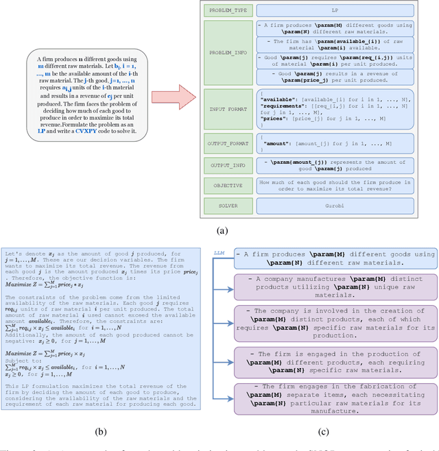 Figure 2 for OptiMUS: Optimization Modeling Using mip Solvers and large language models