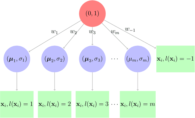 Figure 1 for Scalable Clustering: Large Scale Unsupervised Learning of Gaussian Mixture Models with Outliers
