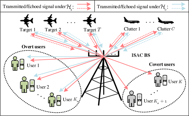 Figure 1 for Robust Transceiver Design for Covert Integrated Sensing and Communications With Imperfect CSI