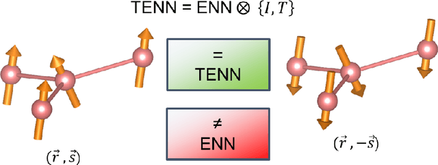 Figure 1 for Time-reversal equivariant neural network potential and Hamiltonian for magnetic materials