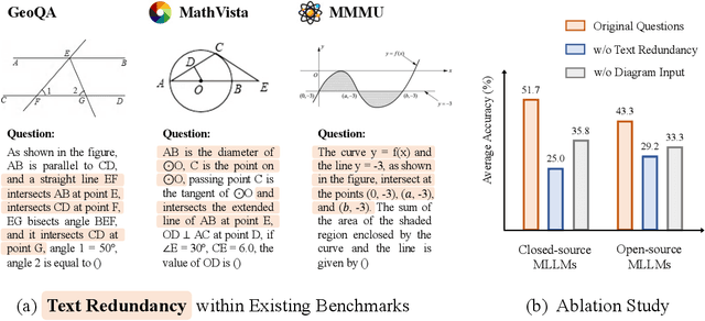 Figure 1 for MathVerse: Does Your Multi-modal LLM Truly See the Diagrams in Visual Math Problems?