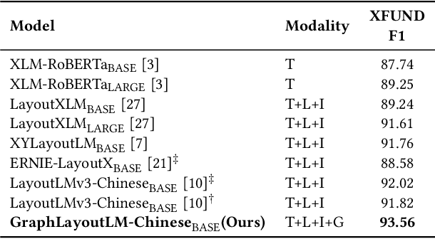 Figure 4 for Enhancing Visually-Rich Document Understanding via Layout Structure Modeling