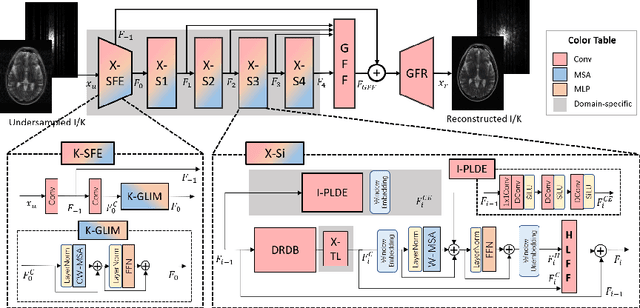 Figure 3 for DuDoRNeXt: A hybrid model for dual-domain undersampled MRI reconstruction