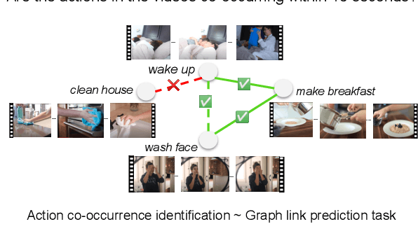 Figure 1 for Human Action Co-occurrence in Lifestyle Vlogs using Graph Link Prediction