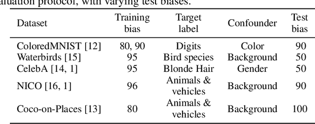 Figure 1 for Even Small Correlation and Diversity Shifts Pose Dataset-Bias Issues