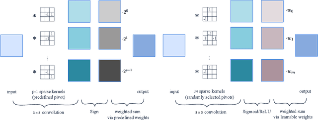 Figure 4 for From Local Binary Patterns to Pixel Difference Networks for Efficient Visual Representation Learning