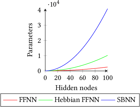 Figure 4 for Self-building Neural Networks