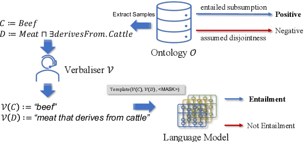 Figure 1 for Language Model Analysis for Ontology Subsumption Inference
